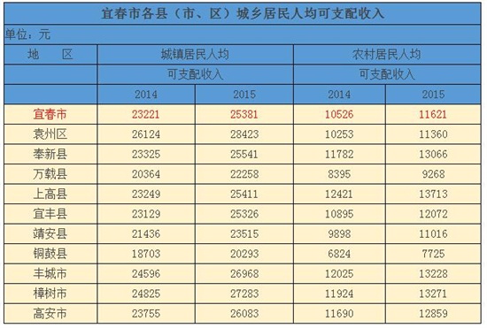九江职业技术学院_2018九江人均收入(2)