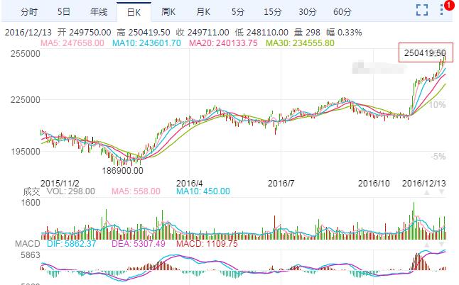 巴菲特公司股价创历史新高:6股能换北京三环房