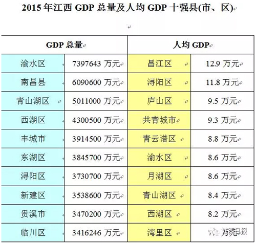 gdp增速_2015鹰潭gdp(2)