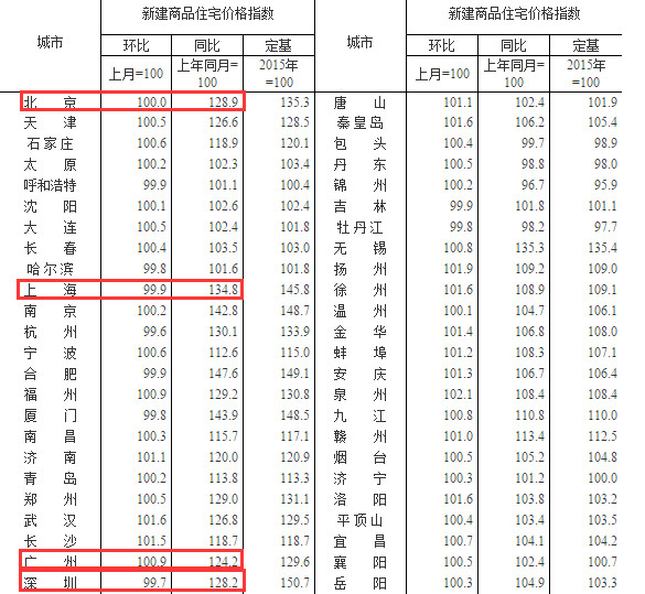 上月广州成唯一房价上涨的一线城市