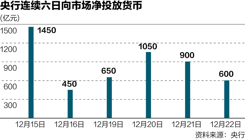 中国央行终出手:6天&quot;放水&quot;5100亿 救了国债解钱荒