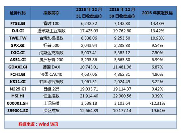 2016全球股市:委内瑞拉,俄罗斯&quot;神逆袭&quot; 中国垫底