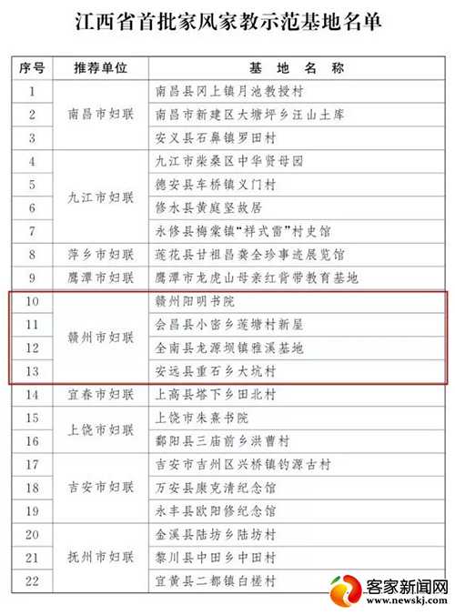 赣州4地入选江西省首批家风家教示范基地名单