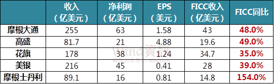 十年前的华尔街又回来了!近万岗位开10万美元底薪