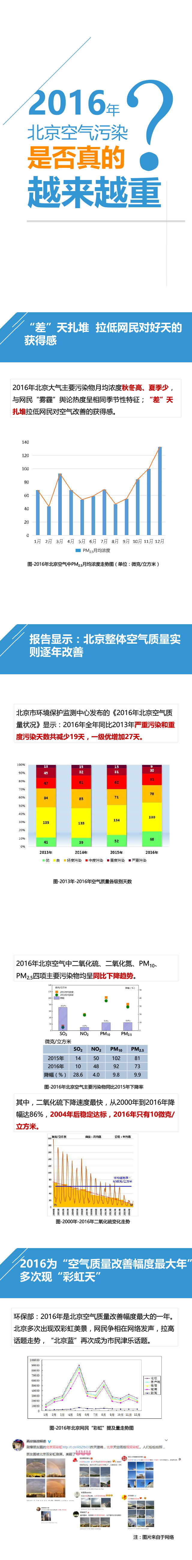 北京市环保联合会发布《数说大气2016》
