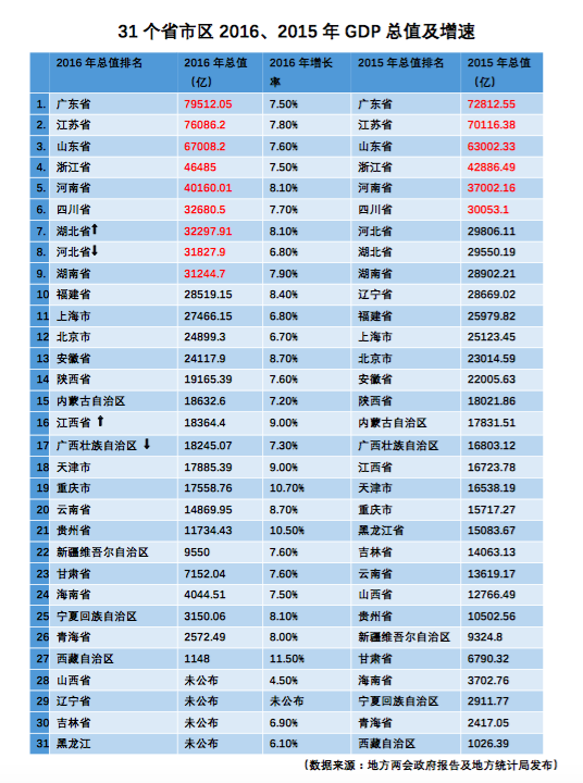 最新城市gdp排名_江西11个市GDP最新排名出炉(2)