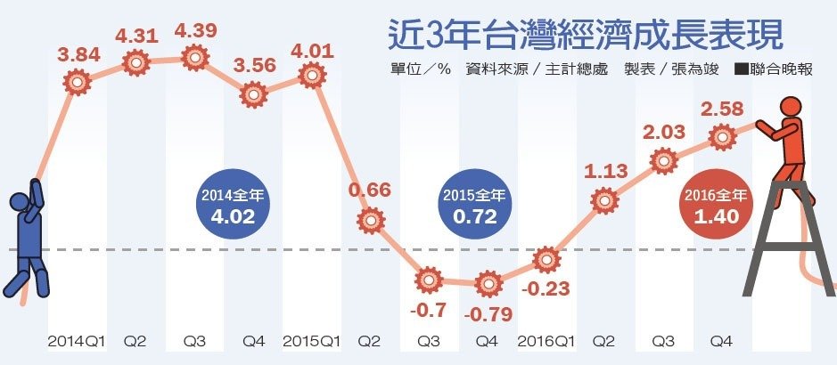 台湾gdp增长率_台湾 国内生产总值年增长率(3)