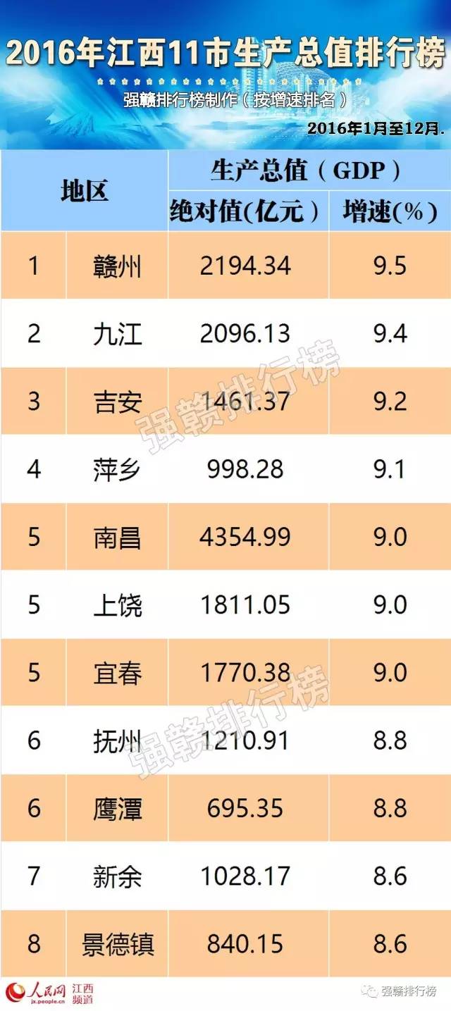 2017国内生产总值增长_赣州人均生产总值(3)