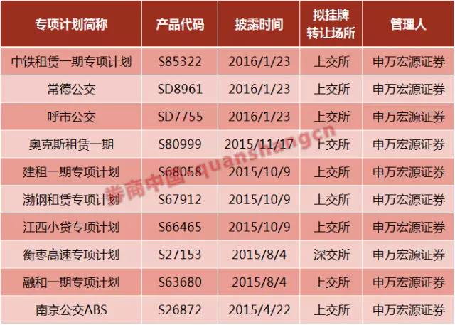 申万宏源证券开年吃罚单 监管层给abs业务敲警钟