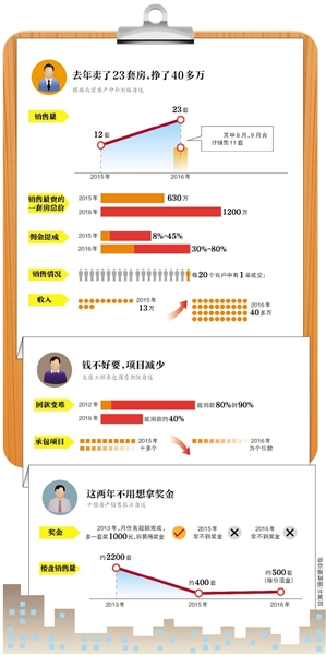 北京房产中介：去年挣40多万，在老家买了房