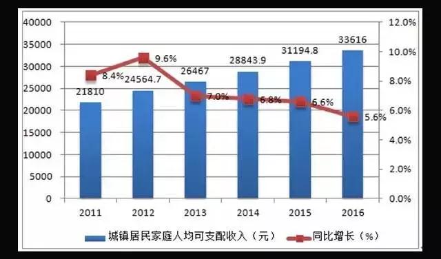 2011-2016年城镇居民家庭人均可支配收入情况