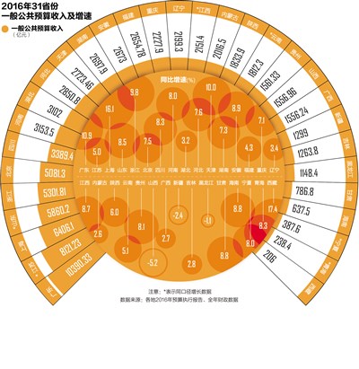 揭阳gdp财政收入_上半年各省财政收入占GDP比重公布 8省高于15(3)