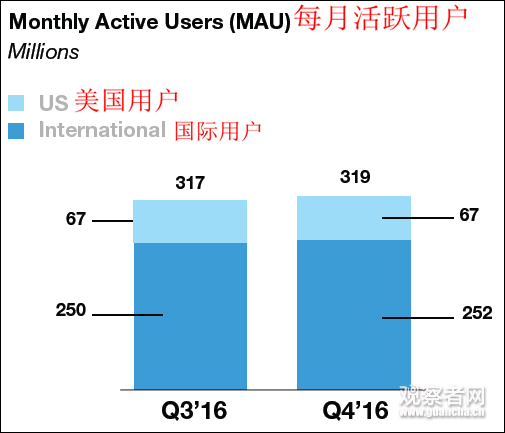 特朗普也救不了推特：去年Q4亏损同比增加85%(图)