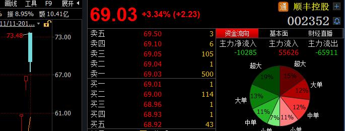 顺丰控股打开涨停 股价日低为68.85元