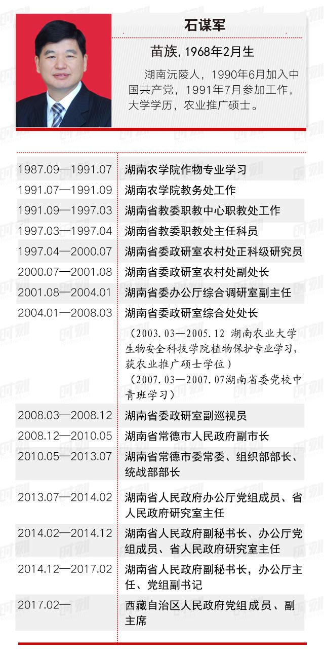 湖南省政府副秘书长石谋军任西藏自治区副主席