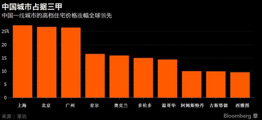 全球豪宅涨幅前三甲都在中国：上海、北京和广州