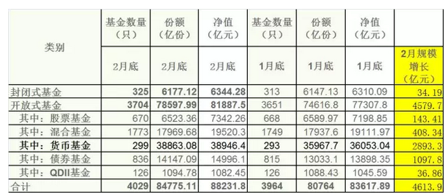 2月公募规模猛增4600亿!排名生剧变 出万亿公