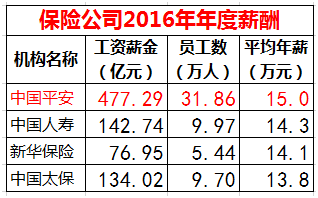 华为2016年人均年薪63万 碾压金融三大行业(组图)