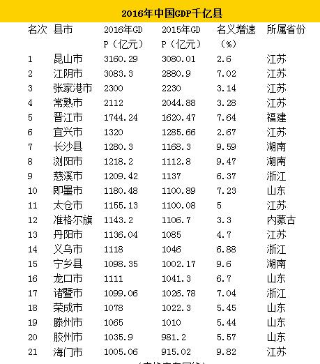 21县GDP超千亿 江苏县域经济为何能拿多个第一