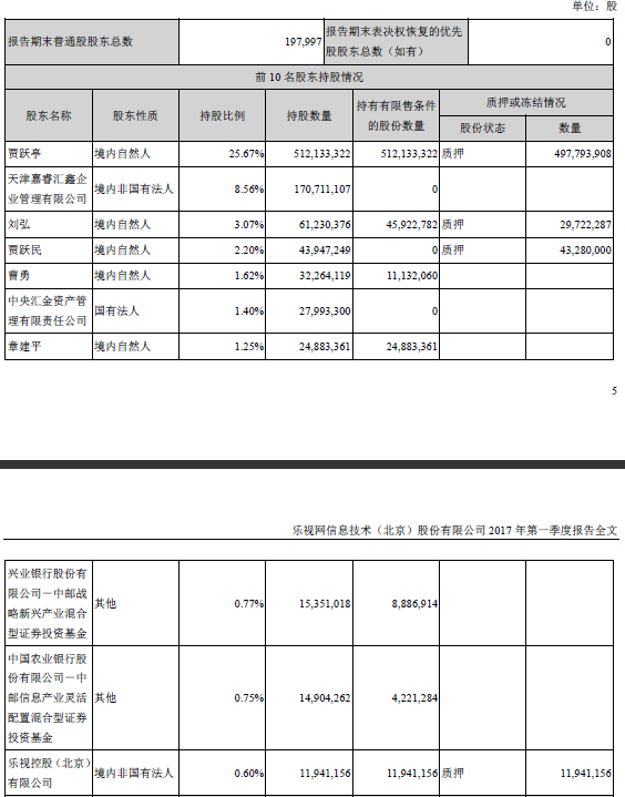 鑫根资本退出乐视网前十大股东 一季度减持超