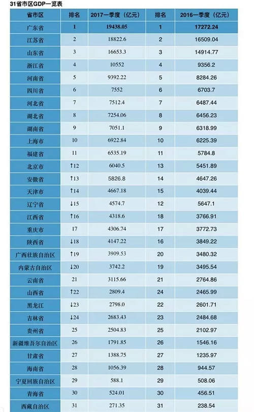 江苏一季度gdp出炉_江苏gdp破10万亿图片