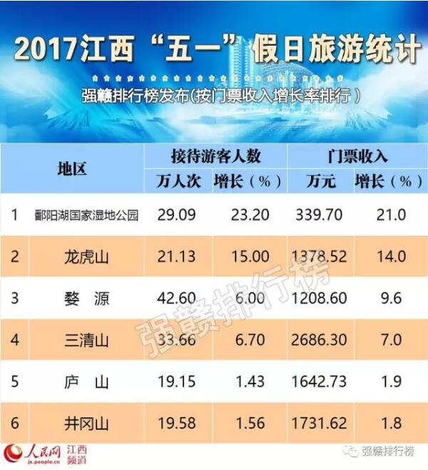 国庆各省旅游收入排行_五一旅游收入排行榜