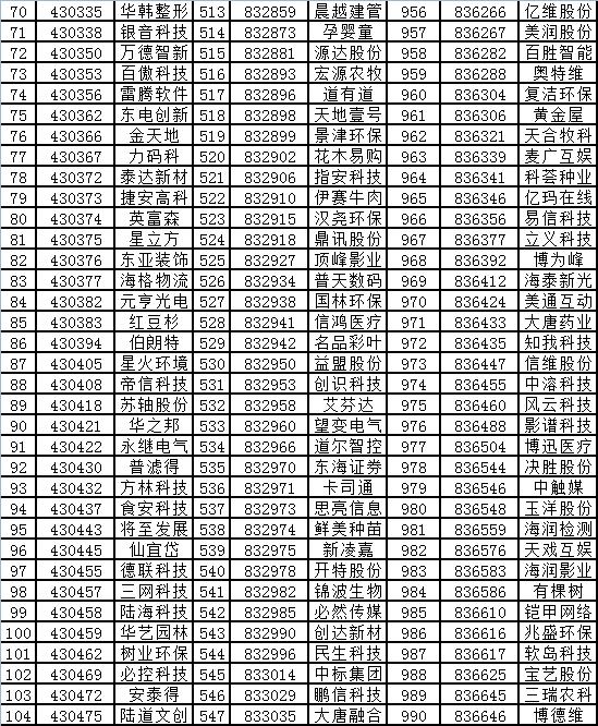 2017年新三板创新层初选名单公布 1329家企业