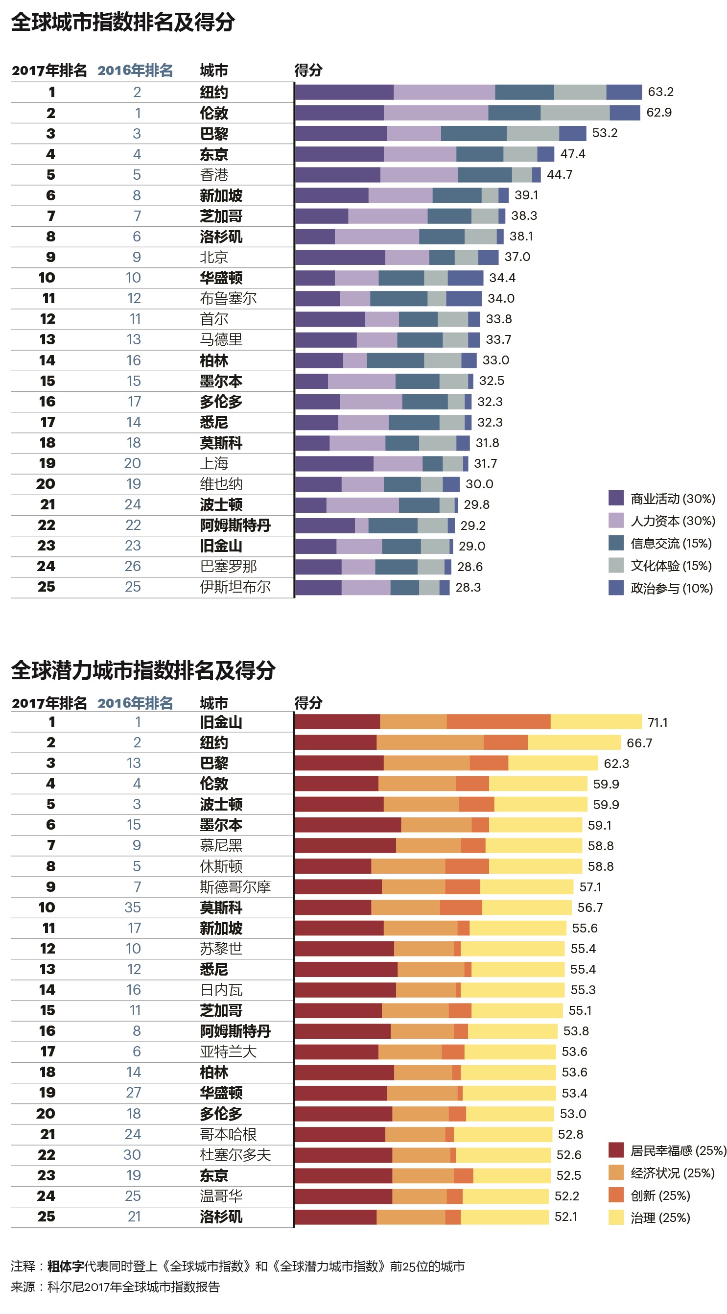 科尔尼发布2017全球城市指数排行榜_手机凤凰网