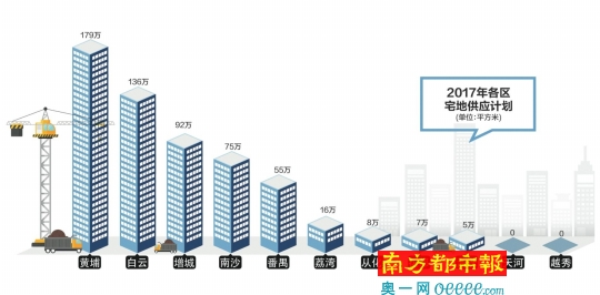 广州公布2017年供地计划：每个区都不一样