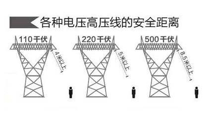 而高压线路和高压带电设备在正常运行时,所带电压常常是几千伏,几万伏