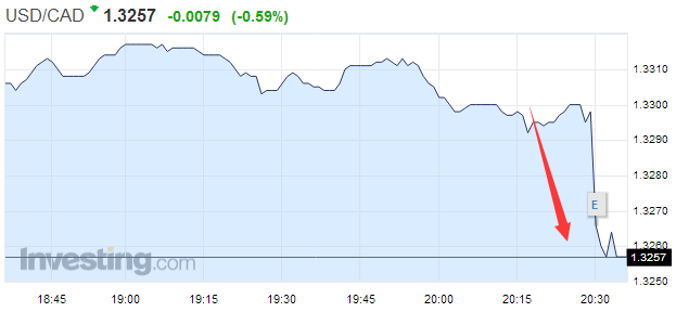 美国初请数据差于预期 美元兑加元短线大跌