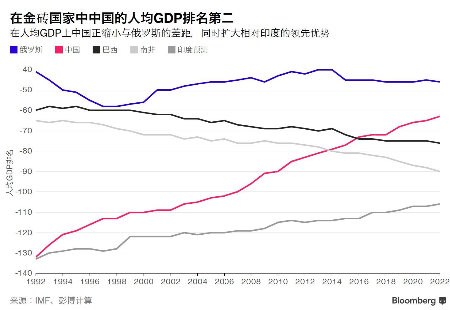 外媒:中国人均寿命已延长六年 人均GDP排名将