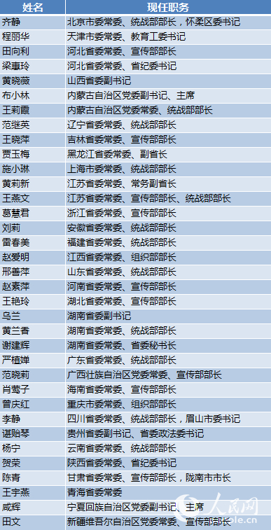 31省区市党委班子现有35名女常委 10人系换届新当选
