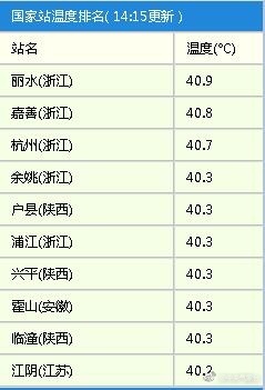 高温猛于虎！高温争霸榜上前十城全超40℃(图)