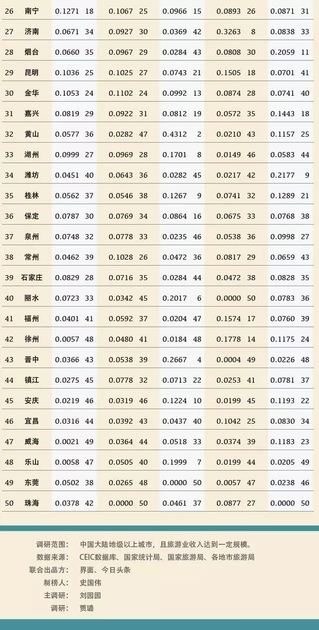 青岛领衔山东五城入围2017中国旅游城市排行榜