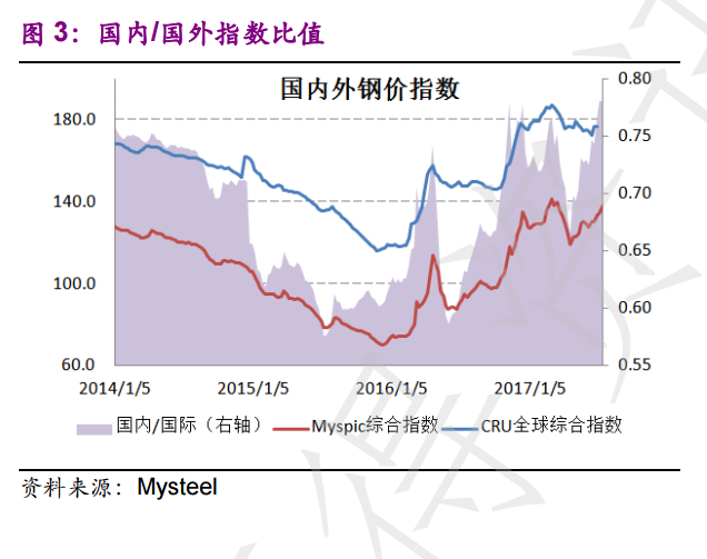 值得注意的是，中国二级市场的钢铁板块的上涨似乎能在行业基本面找到对应证据，数据显示，上周，钢价涨2.49%，矿价涨0.99%。