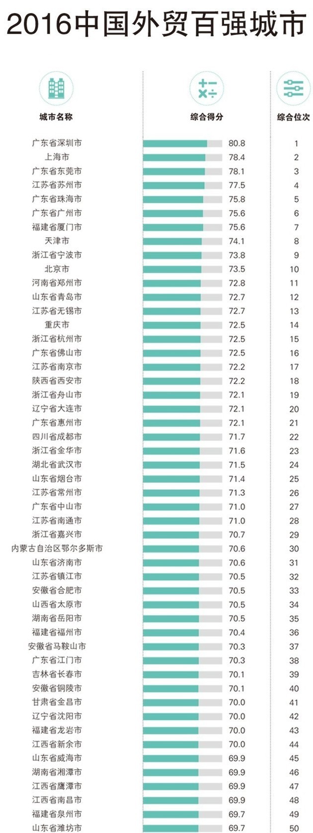 2016中国外贸百强城市出炉 深圳、上海名列前二(表)