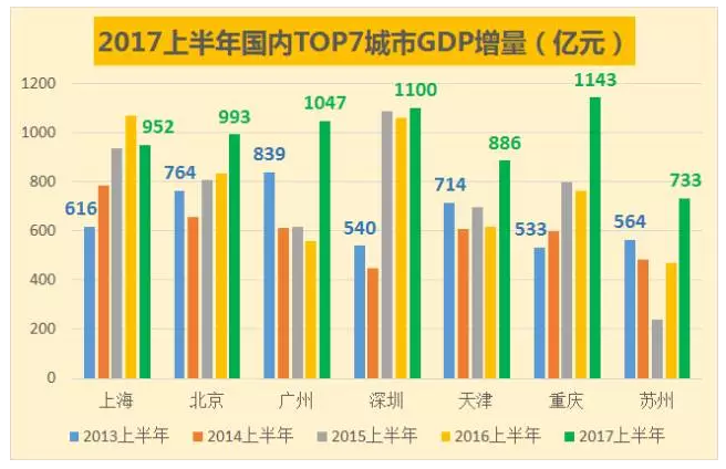 历史首次!广州深圳GDP增量超过北京上海(图)