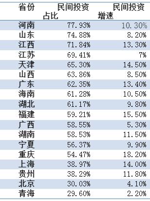 20省民间投资排名：重庆增速最快 三省或负增长