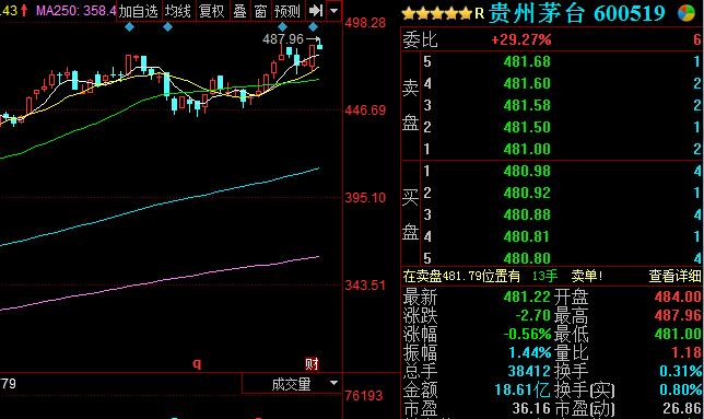 贵州茅台收跌0.56% 盘中股价创历史新高