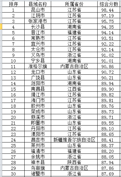中国县域经济50强榜单 - yn65 - yn65的博客