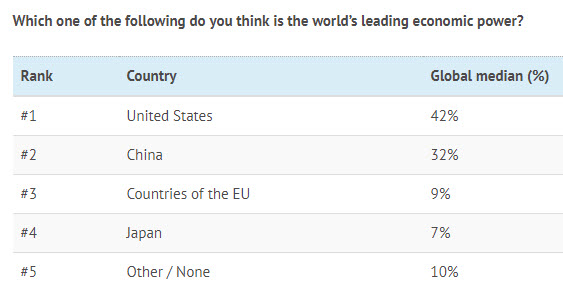 外媒：这些国家的人认为中国是世界上最大的经济强国
