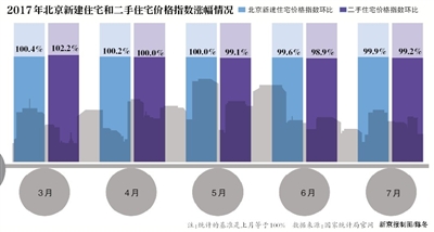 媒体：一年近50次调控 北京房价平均降1万