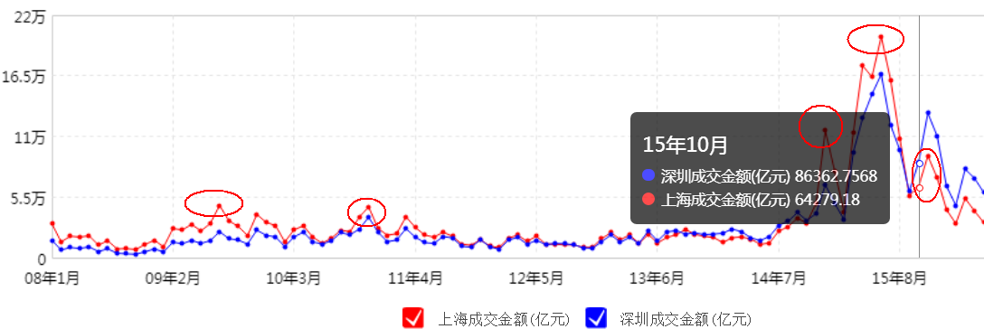A股史上曾四冲3400 一文看懂牛市开启还需啥(图)