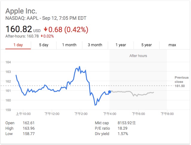 iPhoneX上市日期令人失望苹果股价遭遇下跌