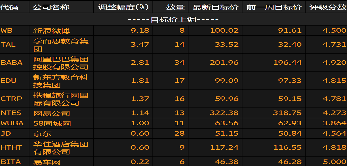 目标价受调整幅度最大的在美上市中资股一览_手机凤凰网