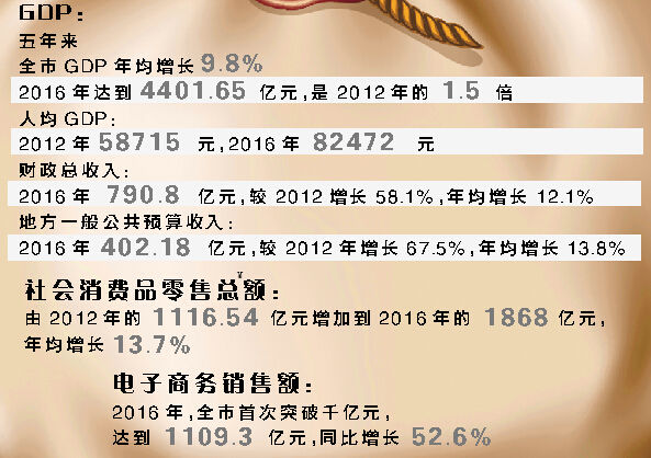 南昌GDP过万_“十三五”期间南昌人GDP跨越9万元大关(2)