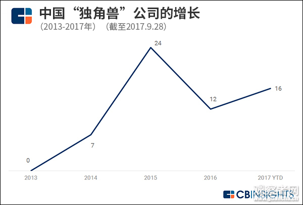 全球“独角兽”企业版图：中国超欧洲 美国地位动摇