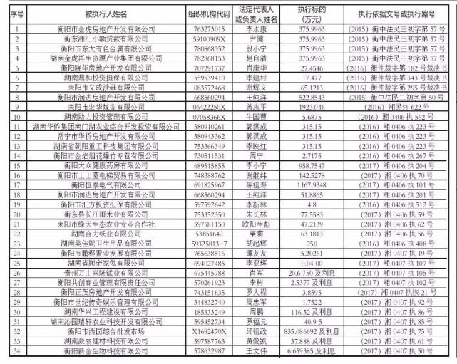 衡阳一批"老赖"名单曝光 最高欠款2千万元