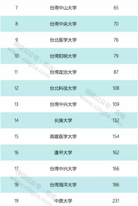 2018QS亚洲大学排名出炉:中国137所高校上榜